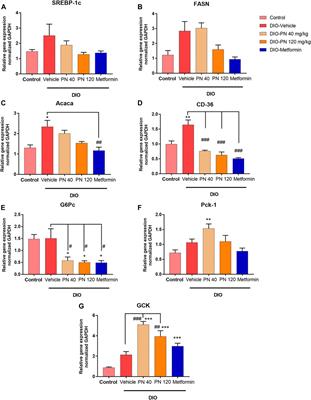 Pyridylnidulin exerts anti-diabetic properties and improves non-alcoholic fatty liver disease in diet-induced obesity mice